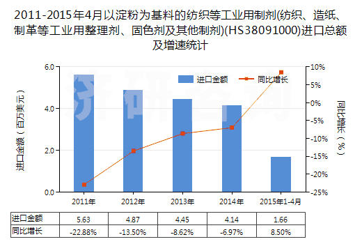 2011-2015年4月以淀粉為基料的紡織等工業(yè)用制劑(紡織、造紙、制革等工業(yè)用整理劑、固色劑及其他制劑)(HS38091000)進(jìn)口總額及增速統(tǒng)計(jì)